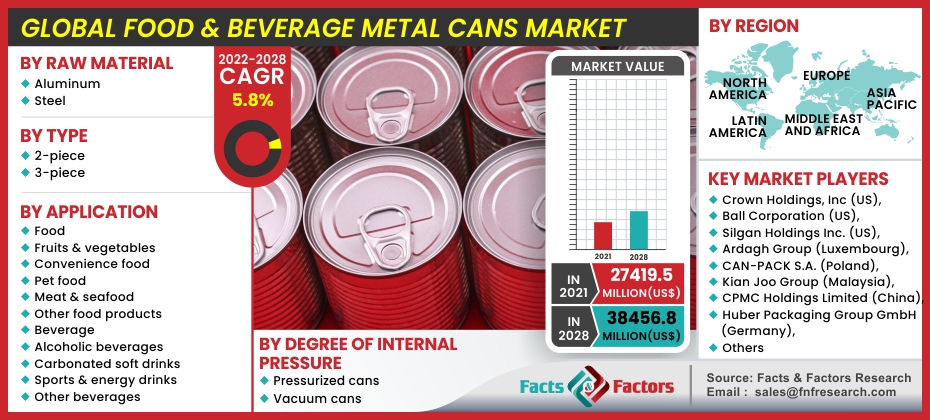 Food & Beverage Metal Cans Market